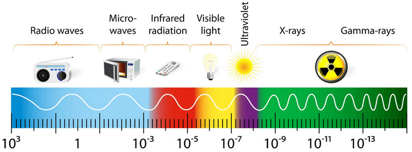 Image showing the electromagnetic spectrum and common use cases for each frequency range.
