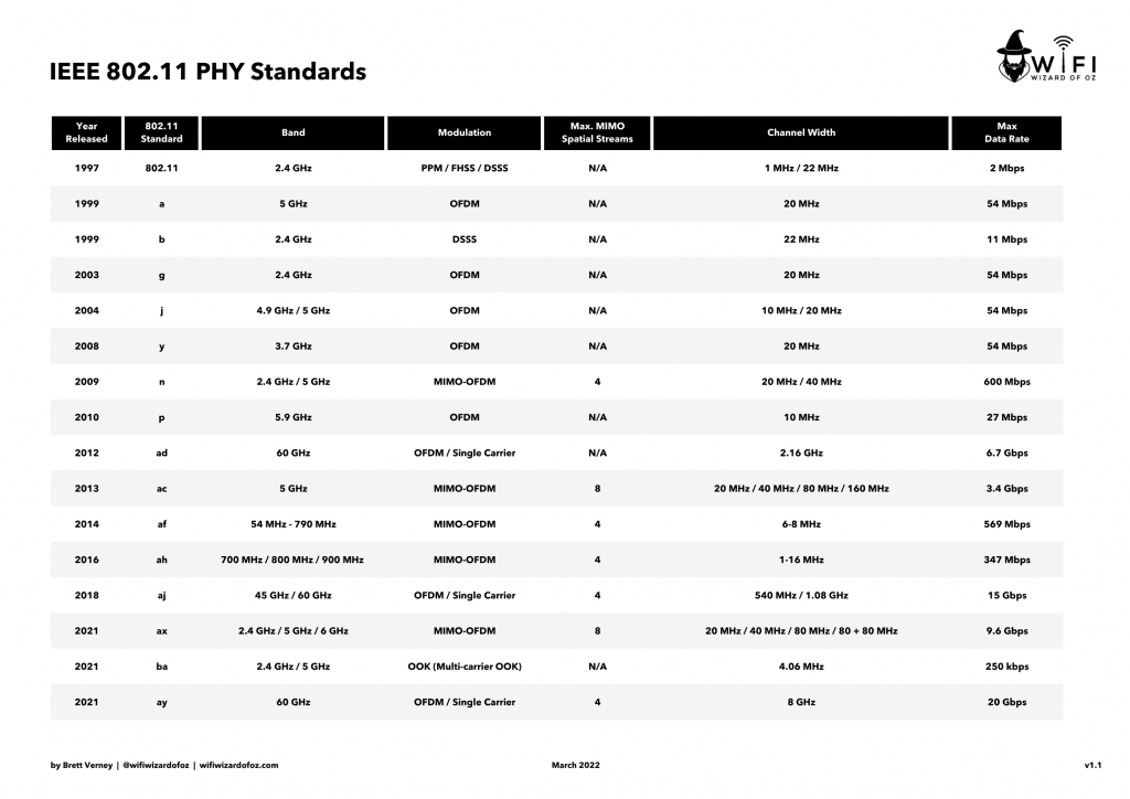 IEEE 802.11 PHY Standards and Amendments Cheat Sheet