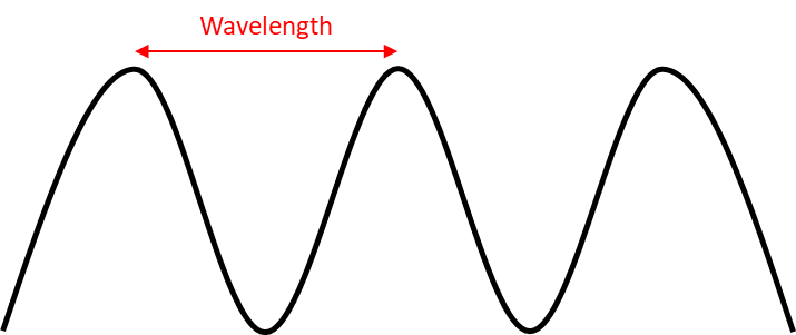a sine wave showing the length of a wavelength cycle