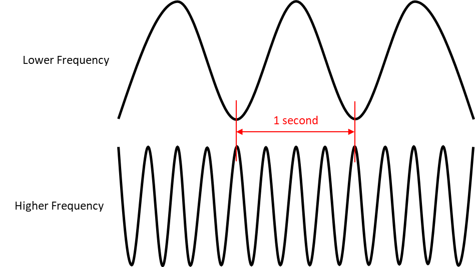 two sine waves, one a lower frequency wave, with a longer wavelength, the other, a higher frequency wavelength with a shorter wavelength