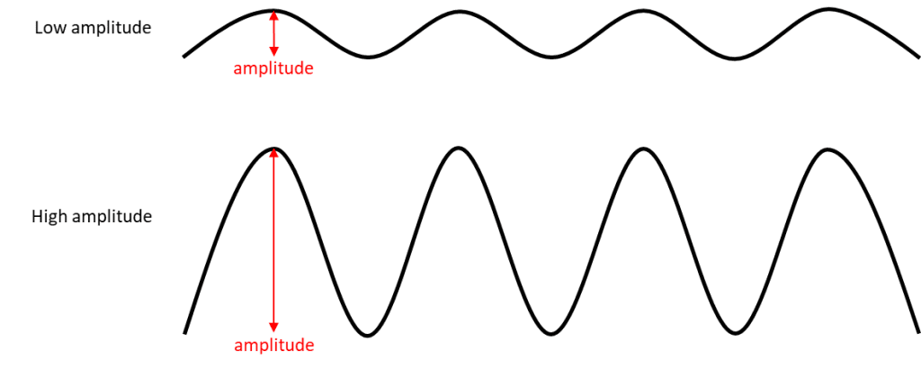 Low and high amplitude RF sine wave