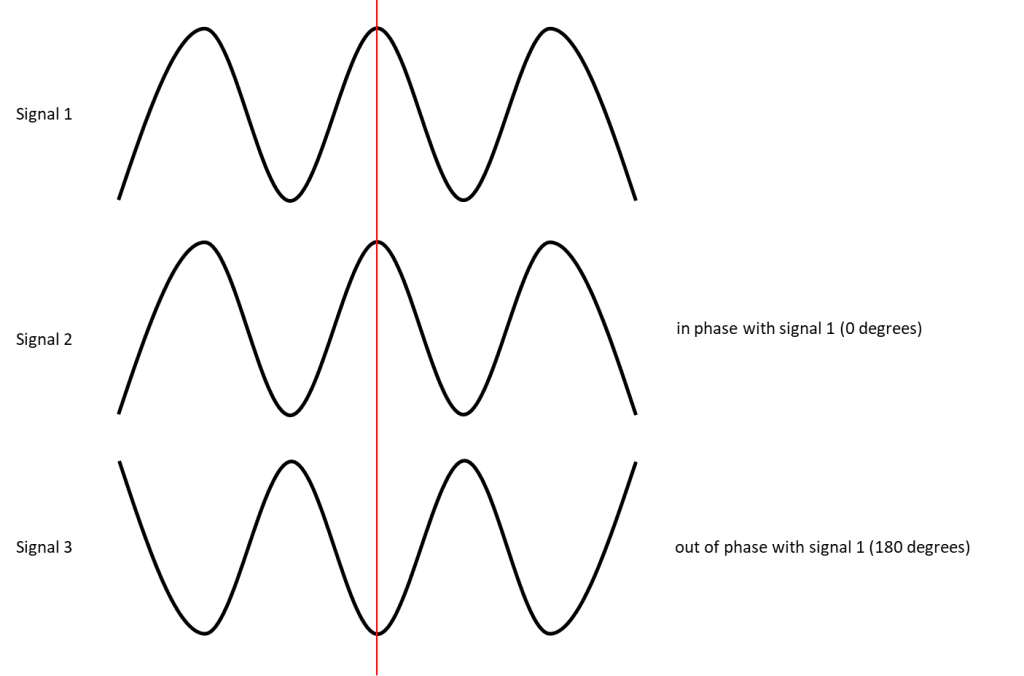 in phase and out of phase sine waves