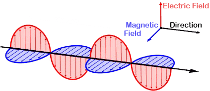 Image showing an electromagnetic wave - with the electric and magnetic waves oscillating at right angles from each other.